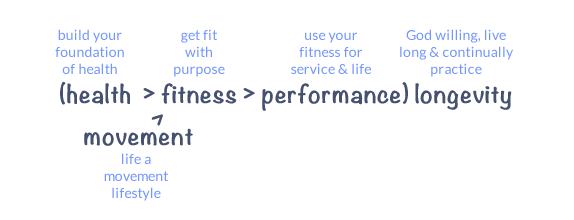 CatholicFIT health fitness performance continuum